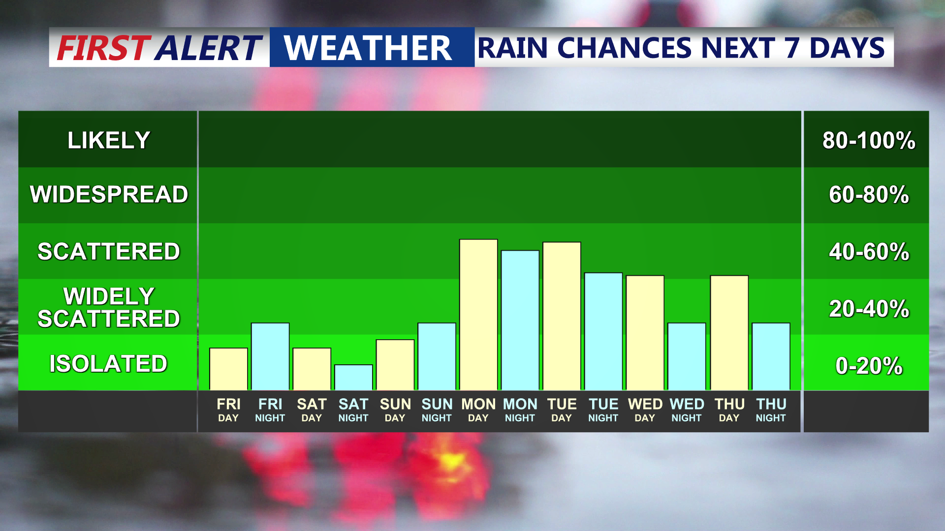 7 Day Rain Chances